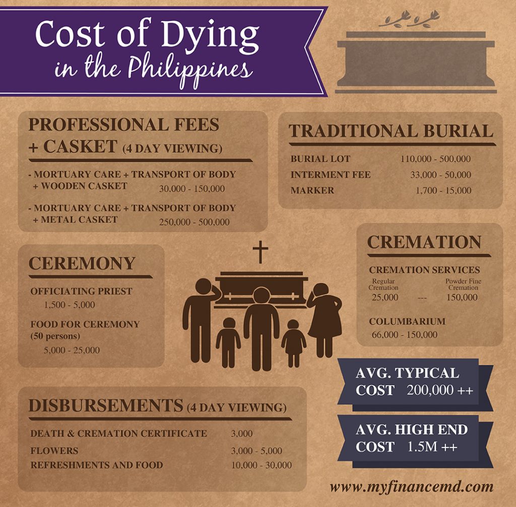 cost of dying in the philippines